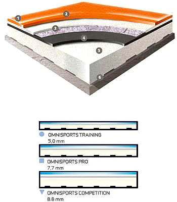 1. Koruma - TOPCLEAN XP 2. Dayanıklılık - Renklendirilmiş saf PVC aşınma tabakası 3. Stabilite - PVC emdirilmiş dokunmamış cam elyafı 4. Balans - Özel PVC alt tabaka 5. Darbe emme ve yansıtma - Sıkıştırılmış köpük alt tabaka 6. Temas - Bal peteği tarzı kabartma alt yüzey 